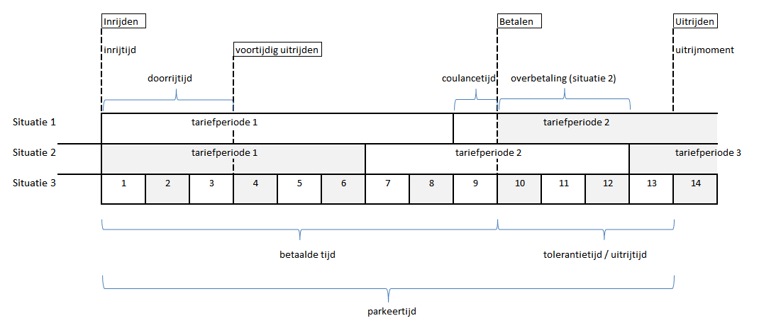 Schematische weergave van een achteraf betaalde parkeerhandeling